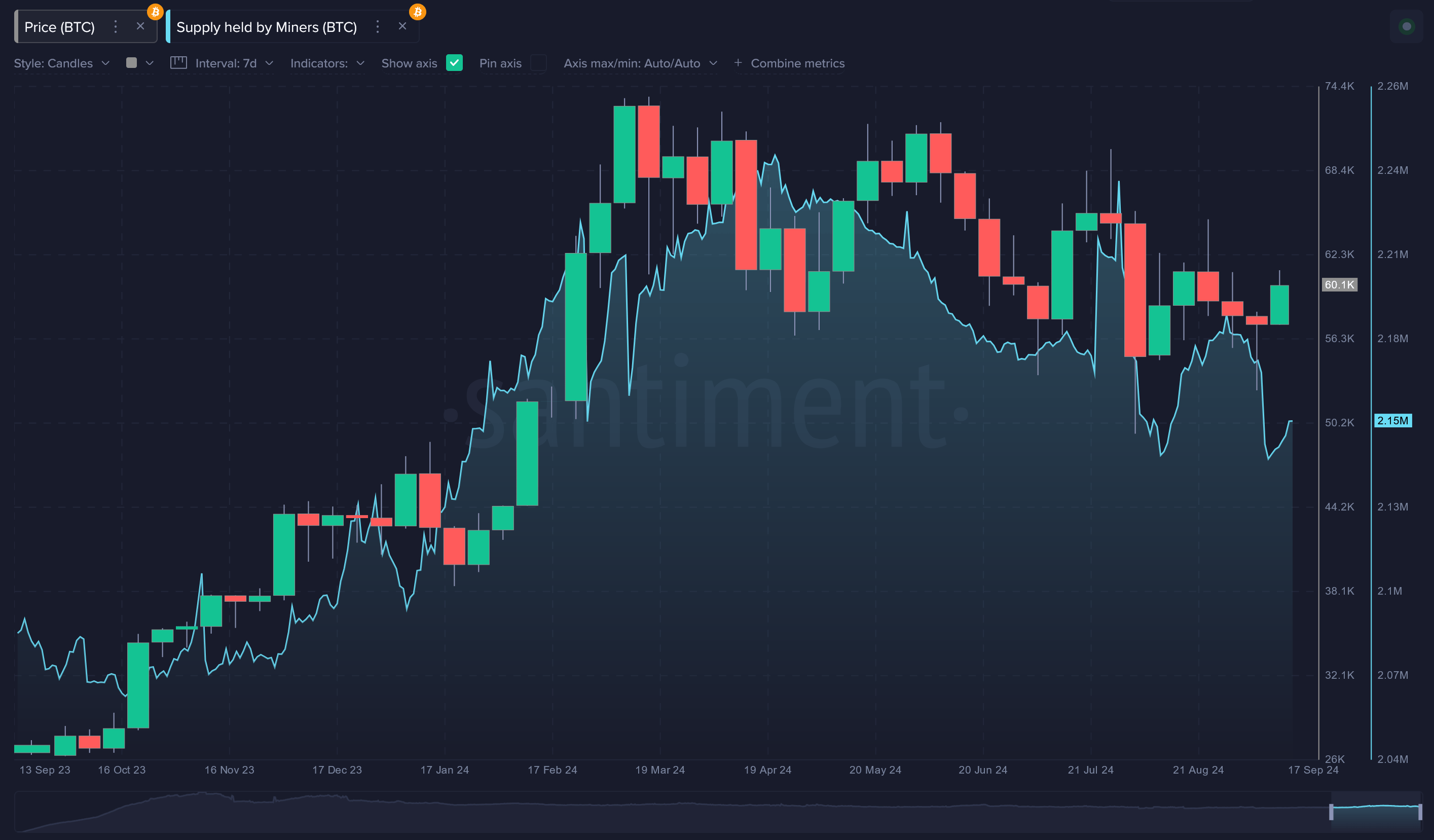 Bitcoin Supply held by Miners